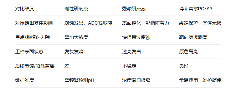 博莱富尔压铸铝震动研磨液PC-Y3